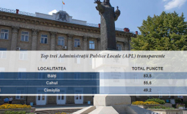 Бельцы возглавили рейтинг транспарентности в Молдове