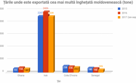 Țările cele mai mari consumatoare de înghețată din Moldova