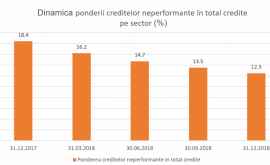 В банках Молдовы сократилась доля неблагоприятных кредитов