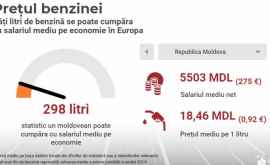 Cîți litri de benzină pot fi cumpărați dintrun salariu mediu în Republica Moldova
